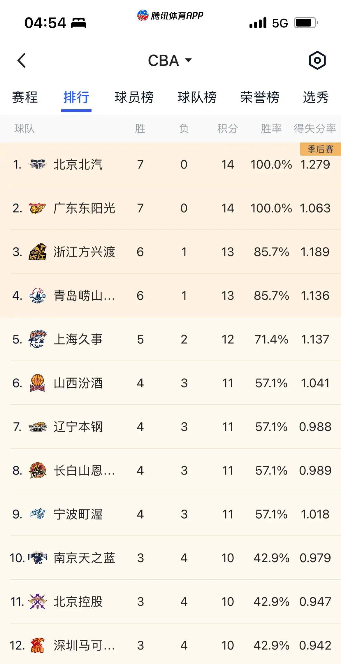 CBA季后赛赛程吃紧，印第安纳步行者赛前刷新队史纪录，悬念犹存，赛季目标并未改变的简单介绍